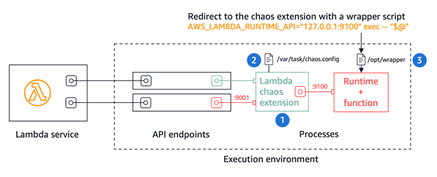 使用 AWS 故障注入服务和 AWS L